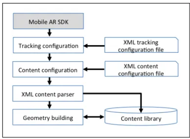 Figure 4.4 presents the non-cached tracking configuration process. This, first, accesses  the  XML  tracking  configuration,  and  the  related  API  configuration  file  so  that  the  system  can  identify  all  of  the  reference  objects  and  the  par
