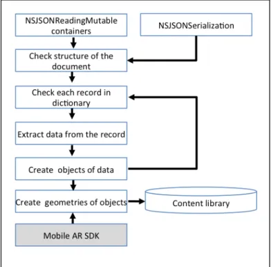 Figure 4.10 shows the procedure for processing a response document in XML format by  utilizing  NSXMLParser