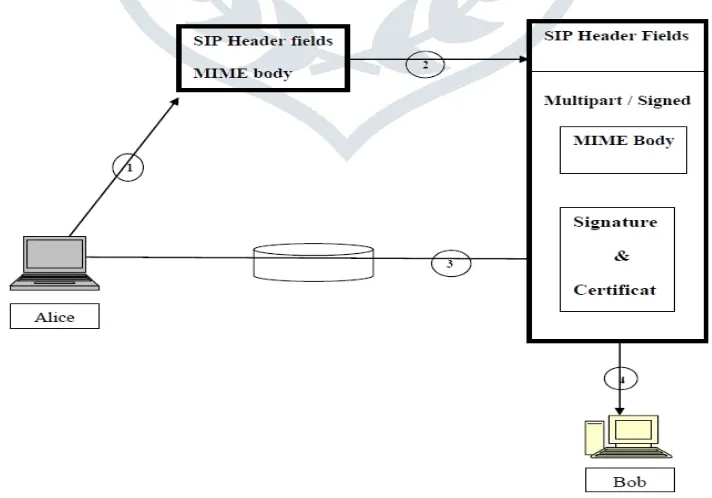Figure 5: SIP S/MIME authentication process  