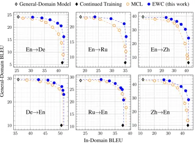 Figure 1: Performance trade-off for MCL and EWC: Convex hull of grid search over learning rate and regulariza-tion amount