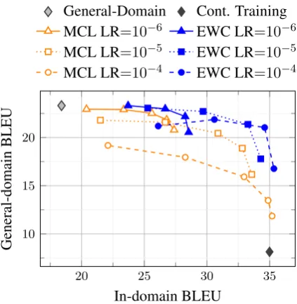 Table 2: General-domain BLEU for: general-domainmodel prior to adaptation (GD), standard continuedtraining (CT), and best performing MCL and EWCmodels with no in-domain degradation compared to CT(delta from CT)