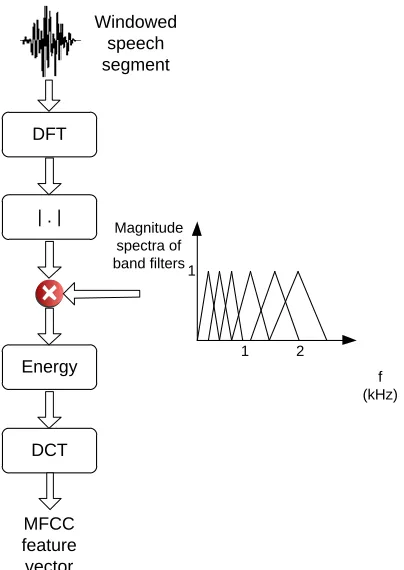 Fig. 1. Block diagram of the MFCC computation process [15] 