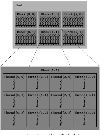 Fig. 3. Grid of Thread Blocks [10]  