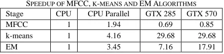 Fig. 4. Speedup scalability 