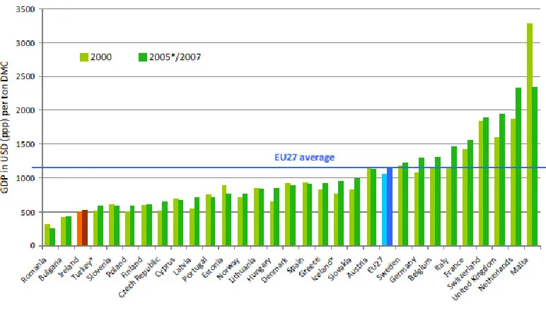 Figure 5: Material productivity 2000 and 2007 [USD ppp/tonne DMC]  