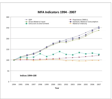 Figure 6: Material Flow Analysis Indicators for Ireland, 1994-2007 (Index 1994=100) 