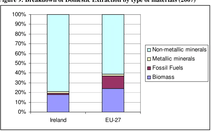 Figure 9: Breakdown of Domestic Extraction by type of materials (2007) 