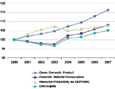 Figure 1: Resource productivity for EU-27, 2000-07 (Index 2000=100) 