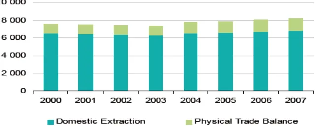 Figure 2: Domestic material consumption (DMC) by components,  
