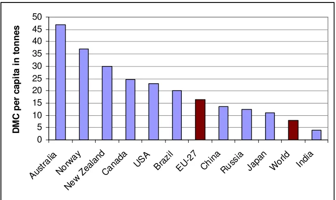 Figure 4: Use of resources per capita for select countries (2008)  