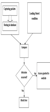 Figure 1: Flow of system  