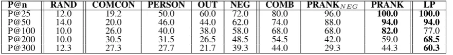 Table 2: Comparison of different rankings, evaluated by precision at rank n (P@n). (PRANKNEG is the rankingapplied solely on the output of NEG; PRANK is the ranking applied on the output of COMB.)
