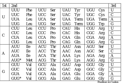 Table I: The Genetic Code  