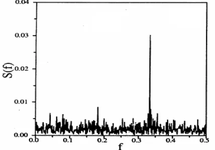 Fig 3:   Spectrum of Protein coding region 