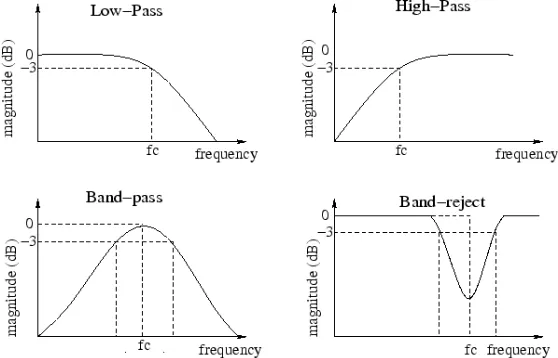Fig 7:   Frequency response in magnitude of ideal filters 