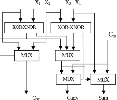 Figure 4: 4:2 Compressors based on XOR-XNOR Gate 