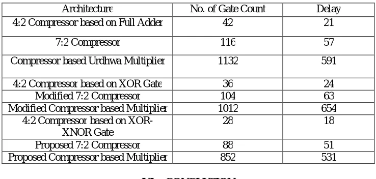 Table II: Delay and Area Count of the of Urdhwa Multiplier  
