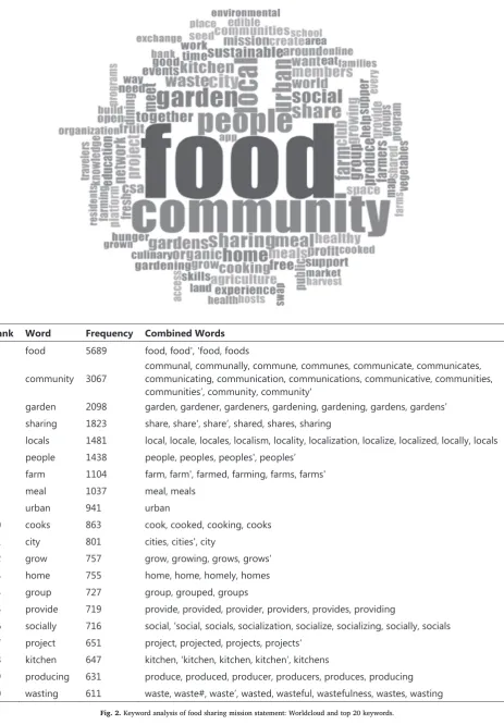 Fig. 2. Keyword analysis of food sharing mission statement: Worldcloud and top 20 keywords.
