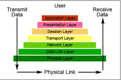 Figure 2.1: OSI model network structure. Wireless implementation take place on 