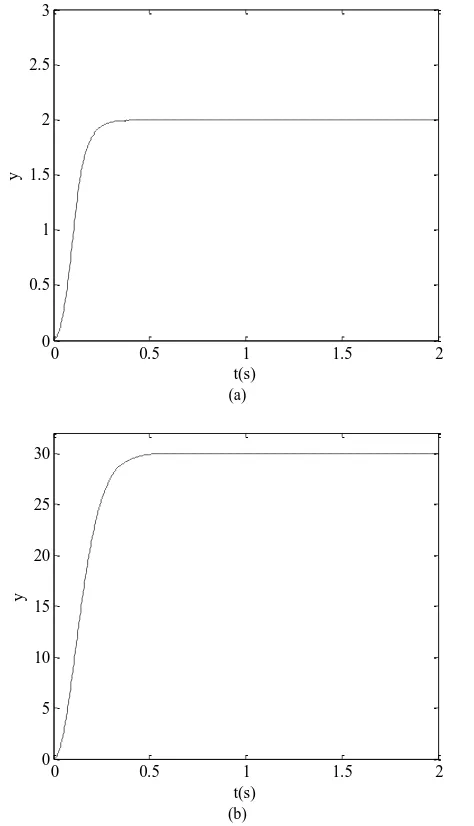 Fig. 6. The output (y) response of the closed loop FLC system to a step a)2, b)30 