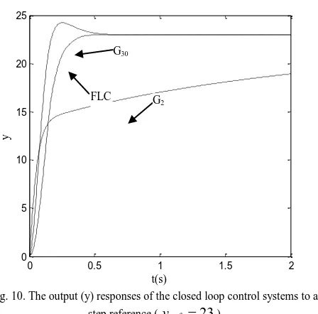 Fig. 10. The output (y) responses of the closed loop control systems to a 23