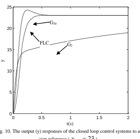 Fig. 10. The output (y) responses of the closed loop control systems to a 23