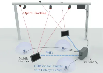 Figure 5.2: Hardware Setup