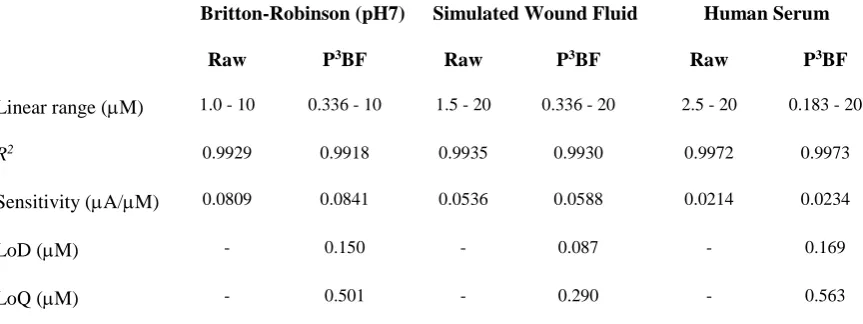 Table 1. Analytical performance of the printed carbon electrodes in Britton-Robinson buffer, Simulated Wound Fluid, and Human Serum