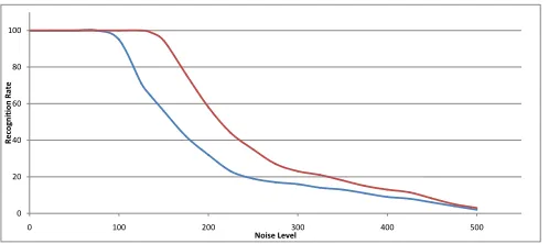 TABLE I Timings for the algorithms using Intel Core 2 Duo CPU with 2.66 GHz 