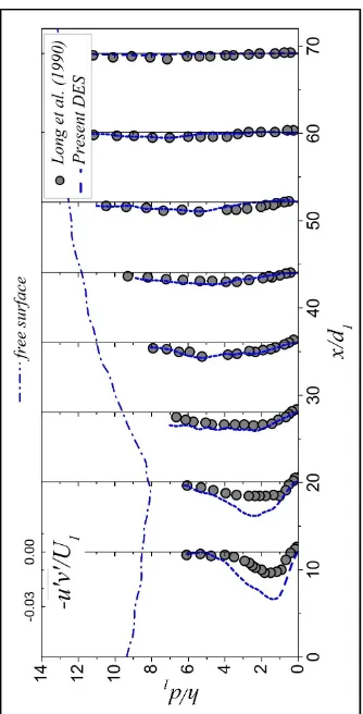 Fig. 3.6 Profiles of Reynolds shear stress 