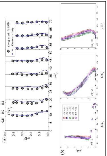 Fig. 3.8 Variation of (a) mean streamwise velocity across the channel at different streamwise locations,   