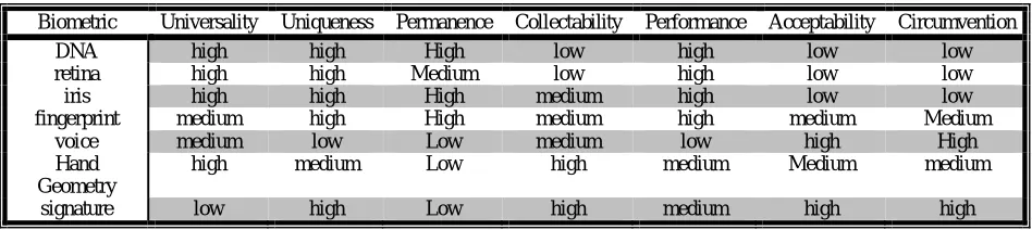 TABLE I.  COMPARISON OF VARIOUS BIOMETRIC [10].   A COMPARISON STUDY OF BIOMETRIC MODALITIES IN TERMS OF UNIVERSALITY, UNIQUENESS, PERMANENCE, COLLECTABILITY, PERFORMANCE, ACCEPTABILITY, CIRCUMVENTION