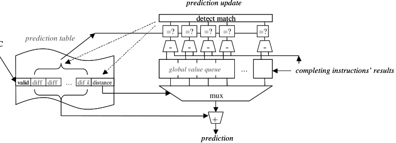 Figure 2. The gDiff predictor 