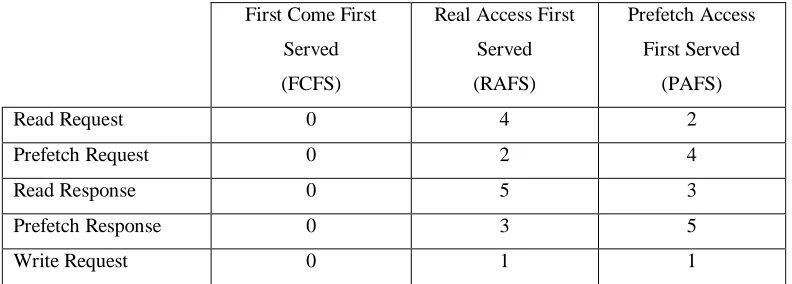 Table 1. Priorities of bus accesses in different priority schemes. 