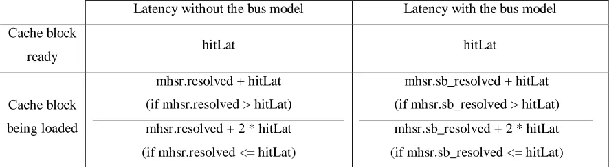 Table 2. Cache timings for the block ready and block being loaded cases. 