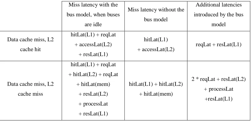 Table 3. Miss latencies for the memory models. 