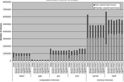 Figure 4. Data cache misses for load instructions. 
