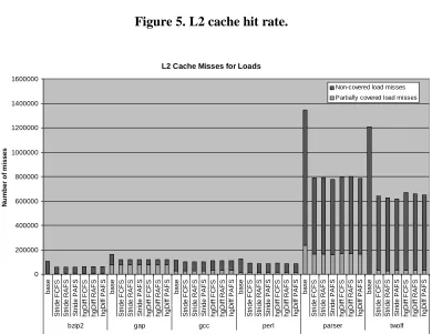 Figure 6. L2 cache misses for load instructions. 