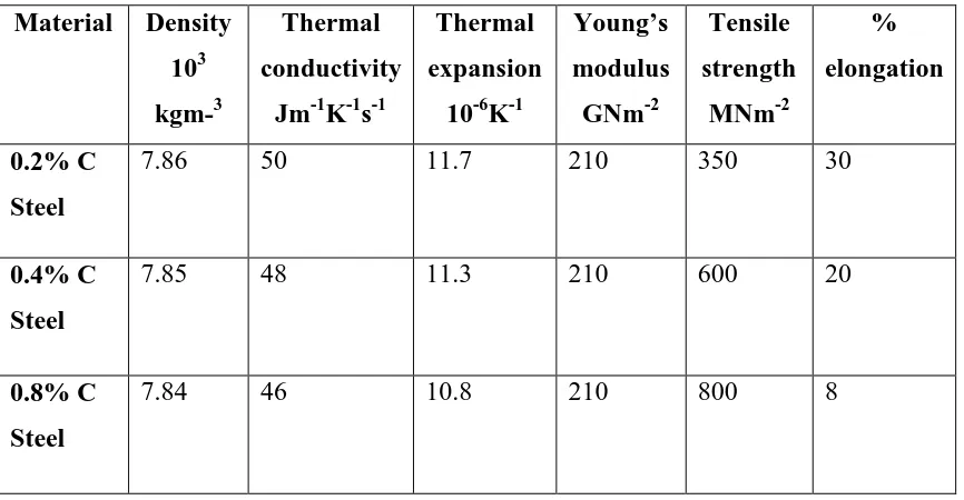 Table 2.1 Physical properties of plain carbon steel 