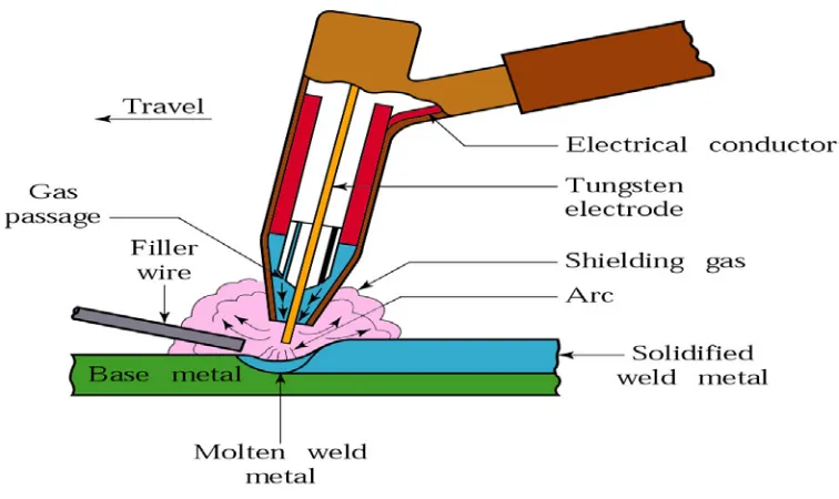 Figure 2.1 Gas Tungsten Arc Welding (GTAW) 
