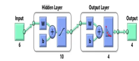 Figure 2: BP ANN network selected for fault classification  