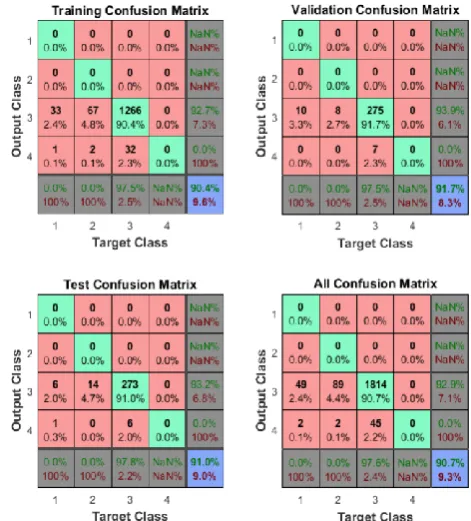 Figure 13: Confusion matrix for the classification of the four  faults 