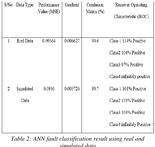 Table 2: ANN fault classification result using real and simulated data 