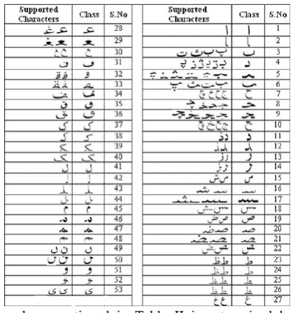 Fig. 4. Features in Character‟s Shape 