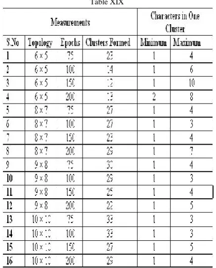Table XIX gives overall findings obtained after the process of clustering.   