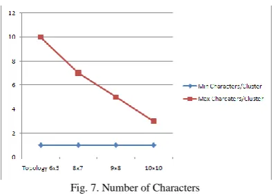 Fig. 7. Number of Characters  