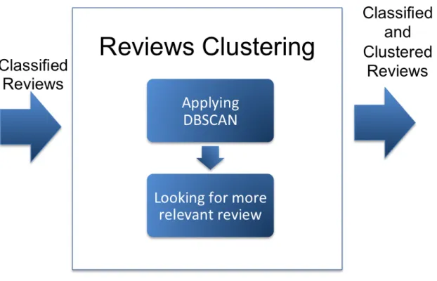 Figure 4: Reviews clustering architecture 