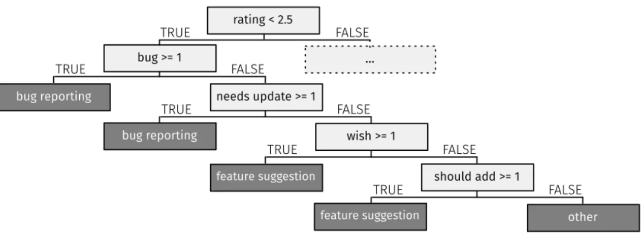 Figure 6: Example of regression tree generated 
