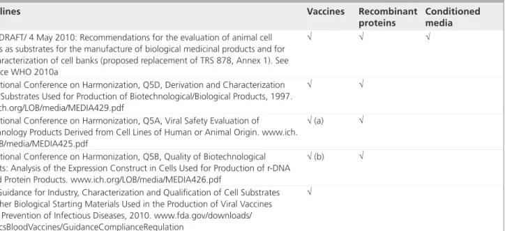 Table 4. Documents providing guidelines for manufacture of biologics from stem cells.