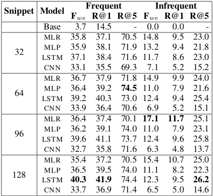 Table 4: Averaged recall at k over 5 runs.